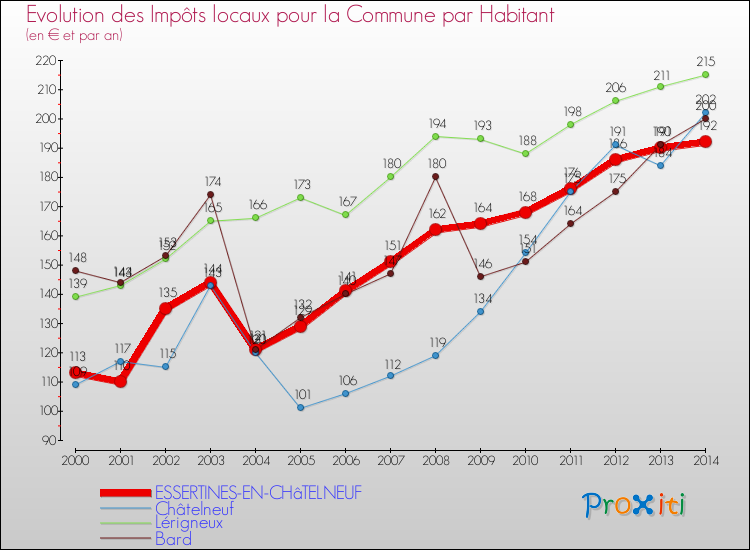 Evolution et montant des impôts locaux par Habitant pour ESSERTINES-EN-CHâTELNEUF et les communes proches de 2000 à 2014 Comparaison des impôts locaux par habitant pour ESSERTINES-EN-CHâTELNEUF et les communes voisines de 2000 à 2014