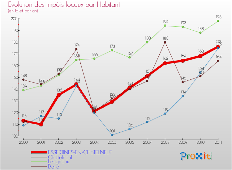 Evolution et montant des impôts locaux par Habitant pour ESSERTINES-EN-CHâTELNEUF et les communes proches Comparaison des impôts locaux par habitant pour ESSERTINES-EN-CHâTELNEUF et les communes voisines