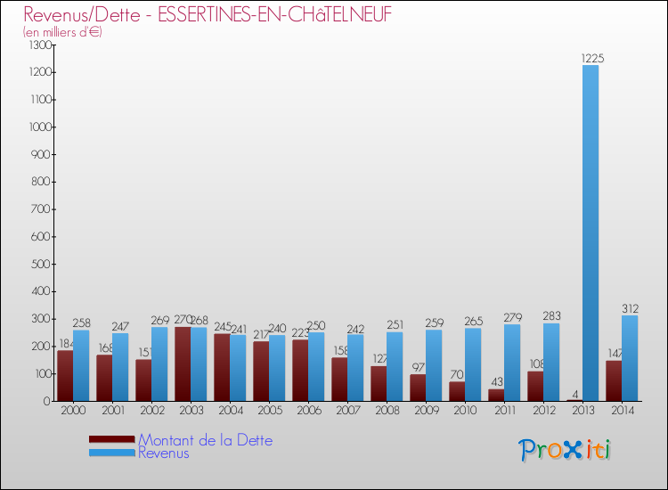 Evolution comparée de la dette et des revenus pour la commune de ESSERTINES-EN-CHâTELNEUF de 2000 à 2014 Comparaison de la dette et des revenus pour ESSERTINES-EN-CHâTELNEUF de 2000 à 2014