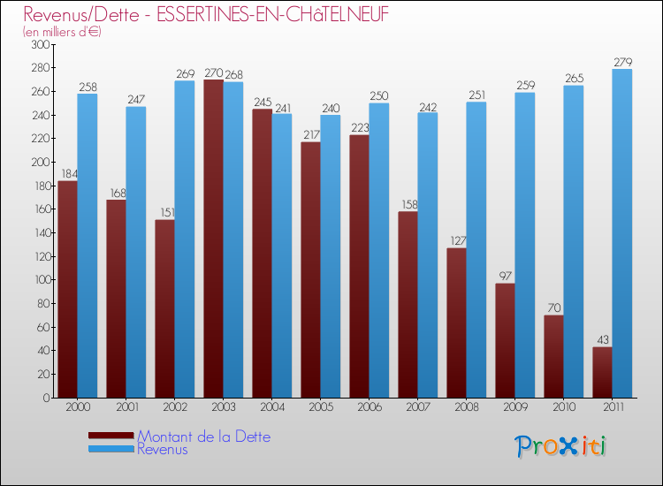 Evolution comparée de la dette et des revenus pour la commune de ESSERTINES-EN-CHâTELNEUF de 2000 à 2011 Comparaison de la dette et des revenus pour ESSERTINES-EN-CHâTELNEUF de 2000 à 2011