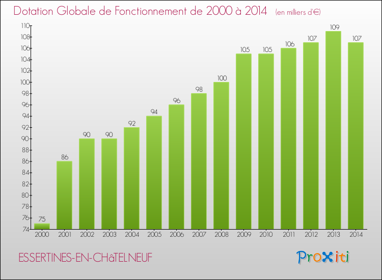 Evolution du montant de la Dotation Globale de Fonctionnement pour la commune de ESSERTINES-EN-CHâTELNEUF de 2000 à 2014 Evolution du montant de la Dotation Globale de Fonctionnement pour ESSERTINES-EN-CHâTELNEUF de 2000 à 2014