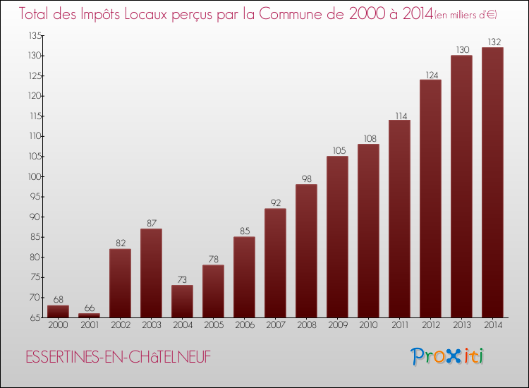 Evolution des Impôts Locaux pour la commune de ESSERTINES-EN-CHâTELNEUF de 2000 à 2014 Evolution des Impôts Locaux pour ESSERTINES-EN-CHâTELNEUF de 2000 à 2014