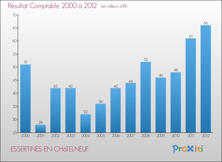 Evolution du résultat comptable pour la commune de ESSERTINES-EN-CHâTELNEUF de 2000 à 2012 Evolution du résultat comptable pour ESSERTINES-EN-CHâTELNEUF de 2000 à 2012