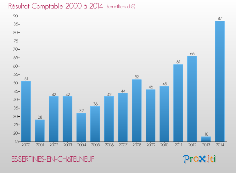 Evolution du résultat comptable pour la commune de ESSERTINES-EN-CHâTELNEUF de 2000 à 2014 Evolution du résultat comptable pour ESSERTINES-EN-CHâTELNEUF de 2000 à 2014
