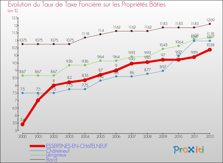 Evolution du taux de la taxe foncière sur le bati pour ESSERTINES-EN-CHâTELNEUF et les communes proches de 2000 à 2012 Comparaison des taux de taxe foncière sur le bati pour ESSERTINES-EN-CHâTELNEUF et les communes voisines de 2000 à 2012