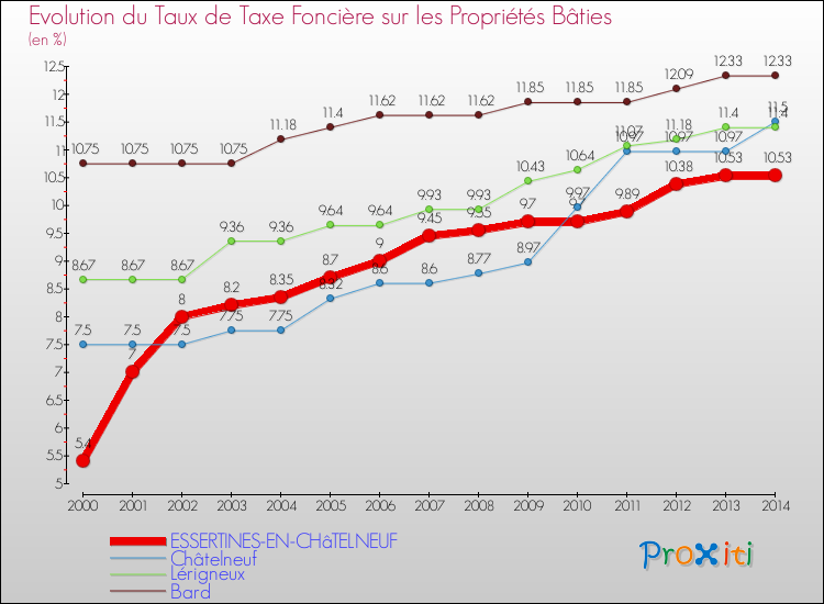 Evolution du taux de la taxe foncière sur le bati pour ESSERTINES-EN-CHâTELNEUF et les communes proches de 2000 à 2014 Comparaison des taux de taxe foncière sur le bati pour ESSERTINES-EN-CHâTELNEUF et les communes voisines de 2000 à 2014