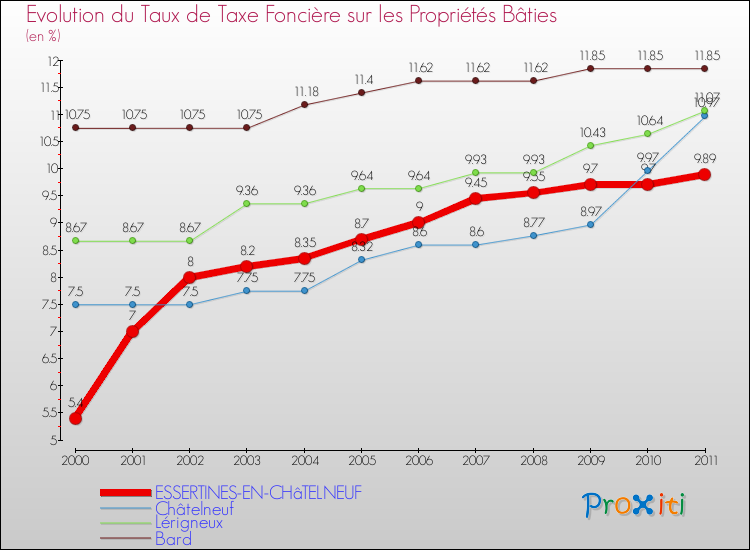 Evolution du taux de la taxe foncière sur le bati pour ESSERTINES-EN-CHâTELNEUF et les communes proches Comparaison des taux de taxe foncière sur le bati pour ESSERTINES-EN-CHâTELNEUF et les communes voisines
