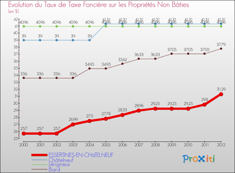 Evolution du taux de la taxe foncière sur les immeubles et terrains non batis pour ESSERTINES-EN-CHâTELNEUF et les communes proches de 2000 à 2012 Comparaison des taux de la taxe foncière sur les immeubles et terrains non batis pour ESSERTINES-EN-CHâTELNEUF et les communes voisines de 2000 à 2012