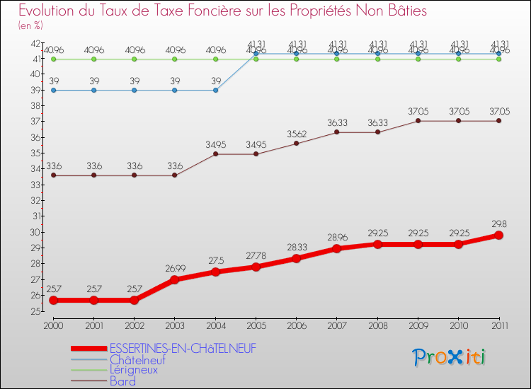 Evolution du taux de la taxe foncière sur les immeubles et terrains non batis pour ESSERTINES-EN-CHâTELNEUF et les communes proches Comparaison des taux de la taxe foncière sur les immeubles et terrains non batis pour ESSERTINES-EN-CHâTELNEUF et les communes voisines