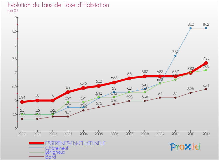 Evolution du taux de la taxe d'habitation pour ESSERTINES-EN-CHâTELNEUF et les communes proches Comparaison des taux de la taxe d'habitation pour ESSERTINES-EN-CHâTELNEUF et les communes voisines