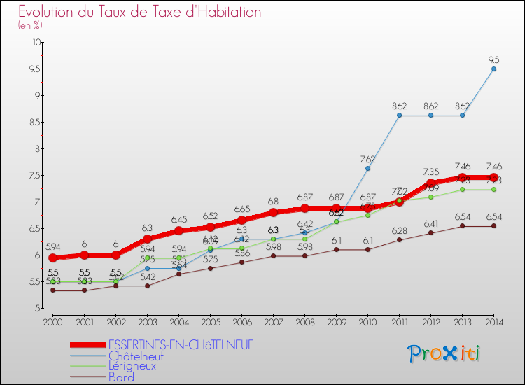 Evolution du taux de la taxe d'habitation pour ESSERTINES-EN-CHâTELNEUF et les communes proches de 2000 à 2014 Comparaison des taux de la taxe d'habitation pour ESSERTINES-EN-CHâTELNEUF et les communes voisines de 2000 à 2014