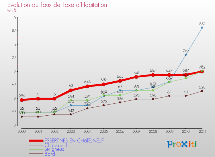 Evolution du taux de la taxe d'habitation pour ESSERTINES-EN-CHâTELNEUF et les communes proches Comparaison des taux de la taxe d'habitation pour ESSERTINES-EN-CHâTELNEUF et les communes voisines