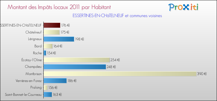 Montant des impôts locaux par Habitant pour ESSERTINES-EN-CHâTELNEUF et les communes proches Comparaison des impôts locaux par habitant pour ESSERTINES-EN-CHâTELNEUF et les communes voisines