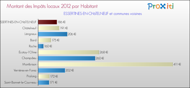 Montant des impôts locaux par Habitant pour ESSERTINES-EN-CHâTELNEUF et les communes proches Comparaison des impôts locaux par habitant pour ESSERTINES-EN-CHâTELNEUF et les communes voisines