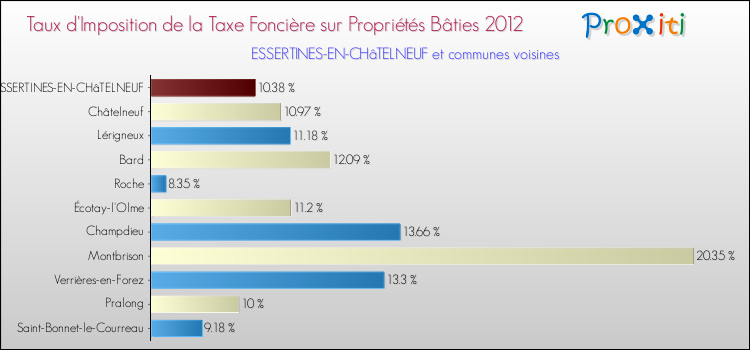 Taux d'imposition de la taxe foncière sur le bati 2012 pour ESSERTINES-EN-CHâTELNEUF et les communes proches Comparaison des taux d'imposition de la taxe foncière sur le bati 2012 pour ESSERTINES-EN-CHâTELNEUF et les communes voisines