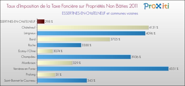 Taux d'imposition de la taxe foncière sur les immeubles et terrains non batis 2011 pour ESSERTINES-EN-CHâTELNEUF et les communes proches Comparaison des taux d'imposition de la taxe foncière sur les immeubles et terrains non batis 2011 pour ESSERTINES-EN-CHâTELNEUF et les communes voisines