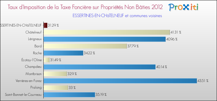 Taux d'imposition de la taxe foncière sur les immeubles et terrains non batis 2012 pour ESSERTINES-EN-CHâTELNEUF et les communes proches Comparaison des taux d'imposition de la taxe foncière sur les immeubles et terrains non batis 2012 pour ESSERTINES-EN-CHâTELNEUF et les communes voisines