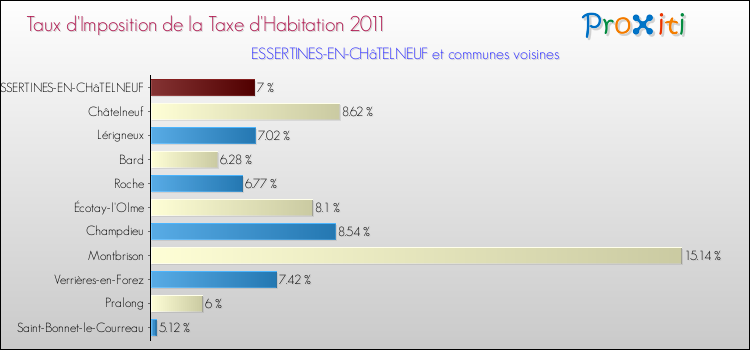 Taux d'imposition de la taxe d'habitation 2011 pour ESSERTINES-EN-CHâTELNEUF et les communes proches Comparaison des taux d'imposition de la taxe d'habitation 2011 pour ESSERTINES-EN-CHâTELNEUF et les communes voisines
