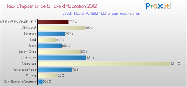 Taux d'imposition de la taxe d'habitation 2012 pour ESSERTINES-EN-CHâTELNEUF et les communes proches Comparaison des taux d'imposition de la taxe d'habitation 2012 pour ESSERTINES-EN-CHâTELNEUF et les communes voisines