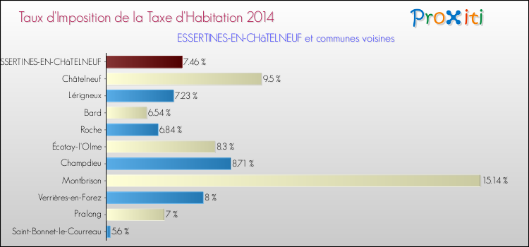 Taux d'imposition de la taxe d'habitation 2014 pour ESSERTINES-EN-CHâTELNEUF et les communes proches Comparaison des taux d'imposition de la taxe d'habitation 2014 pour ESSERTINES-EN-CHâTELNEUF et les communes voisines