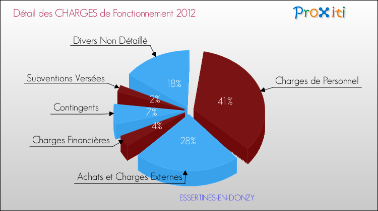 Décomposition des Charges de Fonctionnement 2012 de la commune de ESSERTINES-EN-DONZY Charges de Fonctionnement 2012 pour la commune de ESSERTINES-EN-DONZY