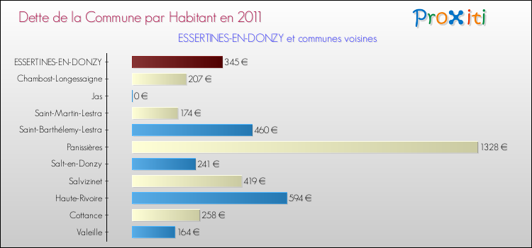 Dette par habitant de la commune en 2011 pour ESSERTINES-EN-DONZY et les communes proches Comparaison de la dette par habitant de la commune en 2011 pour ESSERTINES-EN-DONZY et les communes voisines