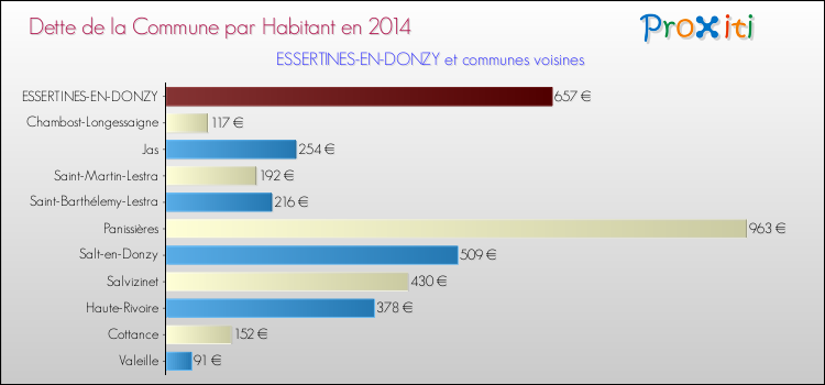 Dette par habitant de la commune en 2014 pour ESSERTINES-EN-DONZY et les communes proches Comparaison de la dette par habitant de la commune en 2014 pour ESSERTINES-EN-DONZY et les communes voisines