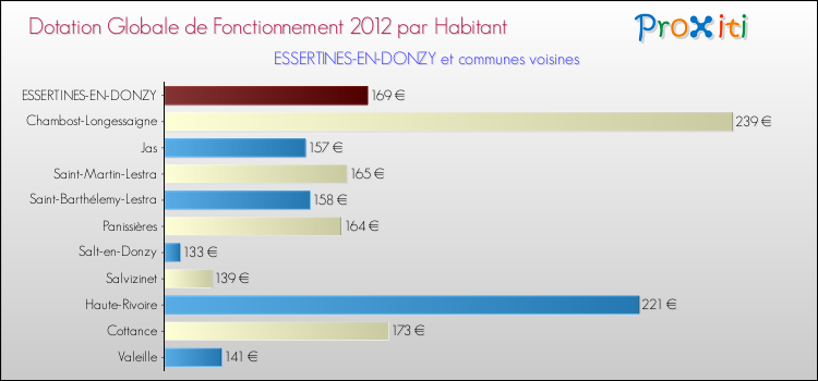 Montant des dotations globales de fonctionnement DGF par Habitant pour ESSERTINES-EN-DONZY et les communes proches Comparaison des des dotations globales de fonctionnement DGF par habitant pour ESSERTINES-EN-DONZY et les communes voisines
