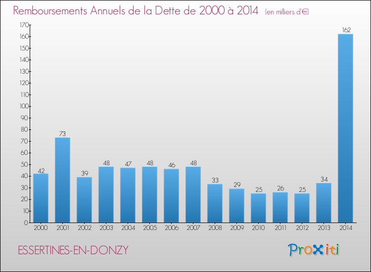 Evolution de l'annuité de la dette pour la commune de ESSERTINES-EN-DONZY de 2000 à 2014 Annuités de la dette pour ESSERTINES-EN-DONZY de 2000 à 2014