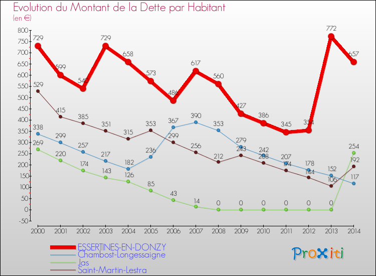 Evolution de la dette par habitant pour la commune de ESSERTINES-EN-DONZY et les communes proches de 2000 à 2014 Comparaison de la dette par habitant pour ESSERTINES-EN-DONZY et les communes voisines de 2000 à 2014