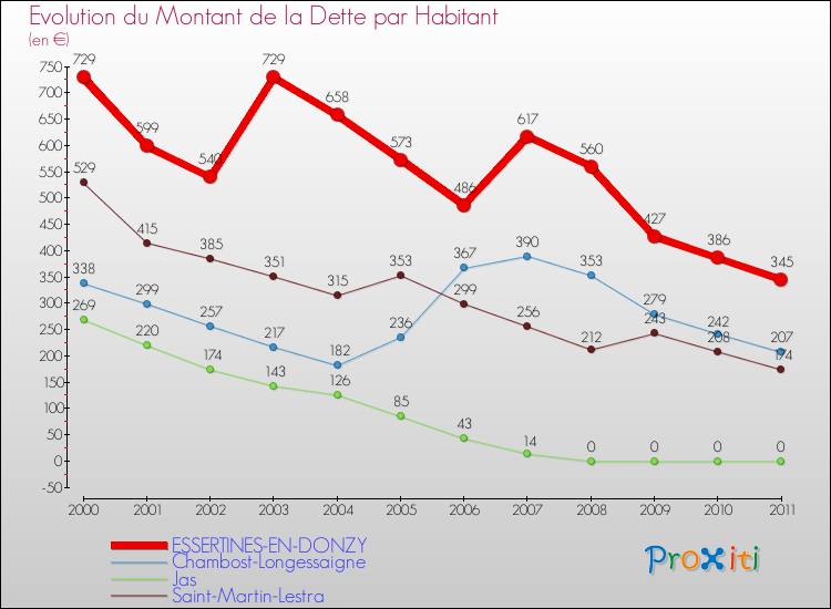 Evolution de la dette par habitant pour la commune de ESSERTINES-EN-DONZY et les communes proches Comparaison de la dette par habitant pour ESSERTINES-EN-DONZY et les communes voisines