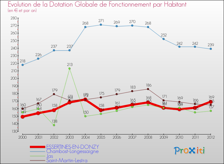 Evolution et montant de la dotation globale de fonctionnement par Habitant pour ESSERTINES-EN-DONZY et les communes proches Comparaison des dotations globales de fonctionnement par habitant pour ESSERTINES-EN-DONZY et les communes voisines