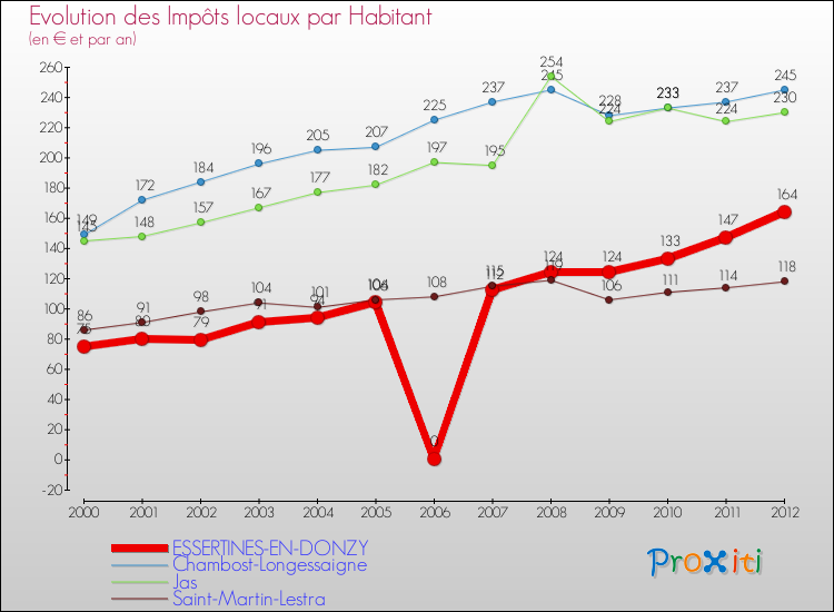 Evolution et montant des impôts locaux par Habitant pour ESSERTINES-EN-DONZY et les communes proches Comparaison des impôts locaux par habitant pour ESSERTINES-EN-DONZY et les communes voisines