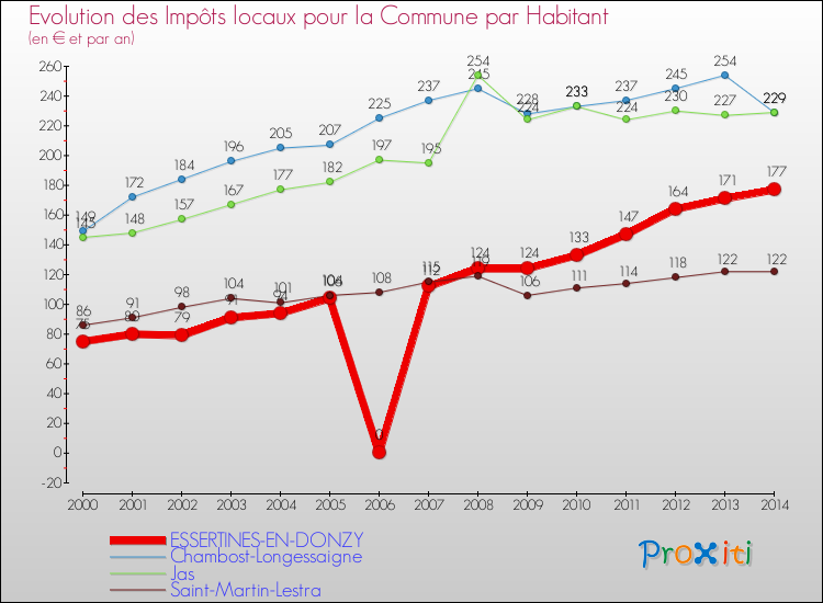 Evolution et montant des impôts locaux par Habitant pour ESSERTINES-EN-DONZY et les communes proches de 2000 à 2014 Comparaison des impôts locaux par habitant pour ESSERTINES-EN-DONZY et les communes voisines de 2000 à 2014