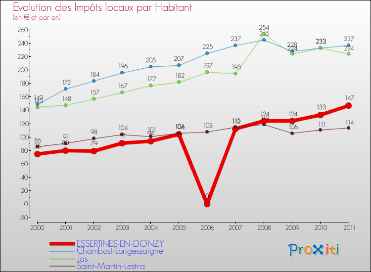 Evolution et montant des impôts locaux par Habitant pour ESSERTINES-EN-DONZY et les communes proches Comparaison des impôts locaux par habitant pour ESSERTINES-EN-DONZY et les communes voisines