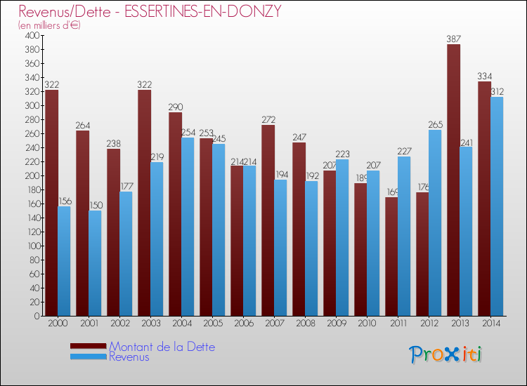 Evolution comparée de la dette et des revenus pour la commune de ESSERTINES-EN-DONZY de 2000 à 2014 Comparaison de la dette et des revenus pour ESSERTINES-EN-DONZY de 2000 à 2014