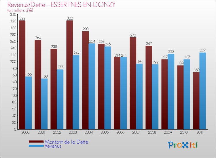 Evolution comparée de la dette et des revenus pour la commune de ESSERTINES-EN-DONZY de 2000 à 2011 Comparaison de la dette et des revenus pour ESSERTINES-EN-DONZY de 2000 à 2011