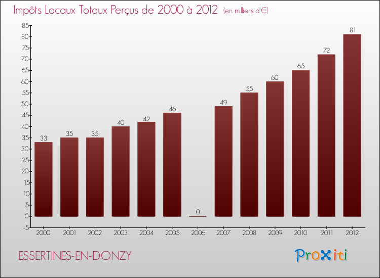 Evolution des Impôts Locaux pour la commune de ESSERTINES-EN-DONZY de 2000 à 2012 Evolution des Impôts Locaux pour ESSERTINES-EN-DONZY de 2000 à 2012