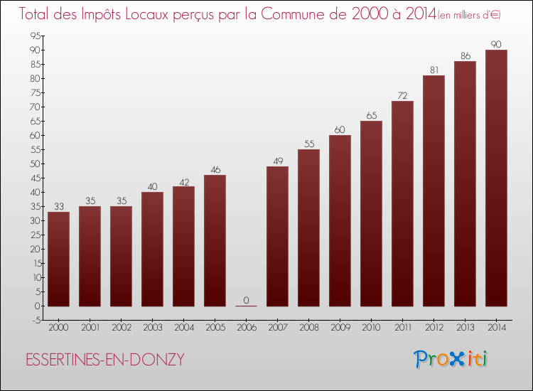 Evolution des Impôts Locaux pour la commune de ESSERTINES-EN-DONZY de 2000 à 2014 Evolution des Impôts Locaux pour ESSERTINES-EN-DONZY de 2000 à 2014