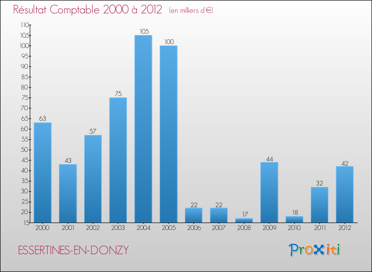 Evolution du résultat comptable pour la commune de ESSERTINES-EN-DONZY de 2000 à 2012 Evolution du résultat comptable pour ESSERTINES-EN-DONZY de 2000 à 2012
