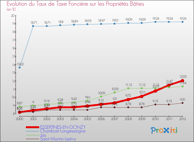 Evolution du taux de la taxe foncière sur le bati pour ESSERTINES-EN-DONZY et les communes proches de 2000 à 2012 Comparaison des taux de taxe foncière sur le bati pour ESSERTINES-EN-DONZY et les communes voisines de 2000 à 2012