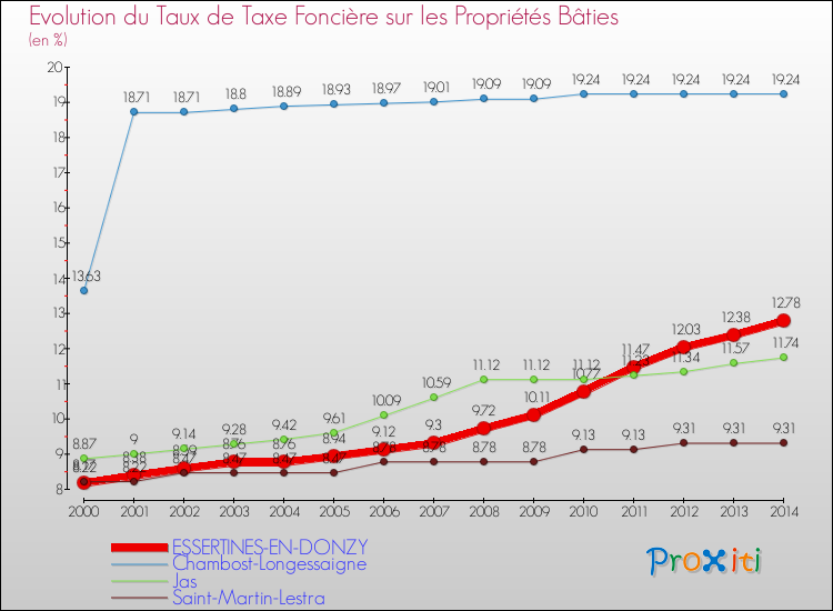 Evolution du taux de la taxe foncière sur le bati pour ESSERTINES-EN-DONZY et les communes proches de 2000 à 2014 Comparaison des taux de taxe foncière sur le bati pour ESSERTINES-EN-DONZY et les communes voisines de 2000 à 2014