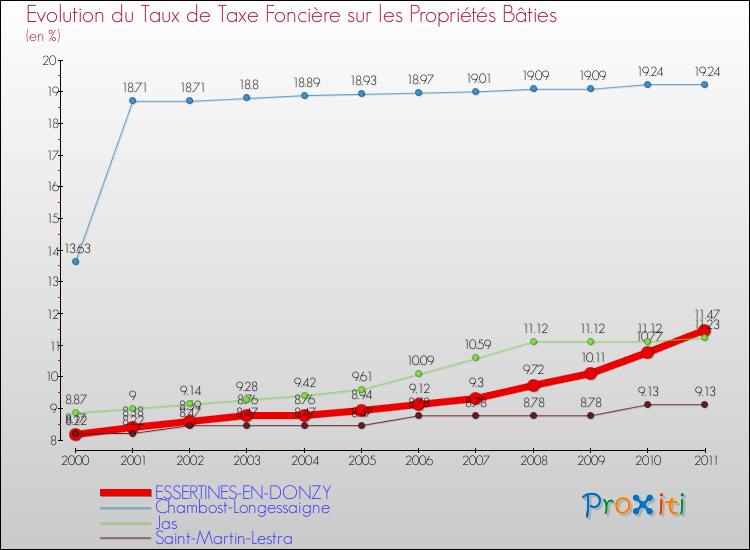 Evolution du taux de la taxe foncière sur le bati pour ESSERTINES-EN-DONZY et les communes proches Comparaison des taux de taxe foncière sur le bati pour ESSERTINES-EN-DONZY et les communes voisines