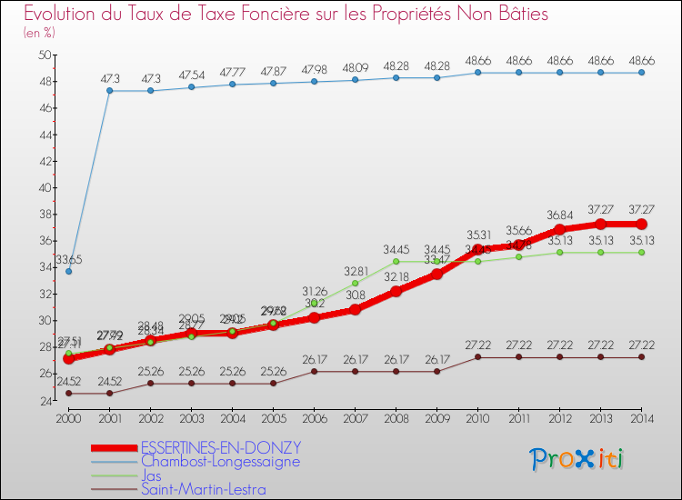 Evolution du taux de la taxe foncière sur les immeubles et terrains non batis pour ESSERTINES-EN-DONZY et les communes proches de 2000 à 2014 Comparaison des taux de la taxe foncière sur les immeubles et terrains non batis pour ESSERTINES-EN-DONZY et les communes voisines de 2000 à 2014