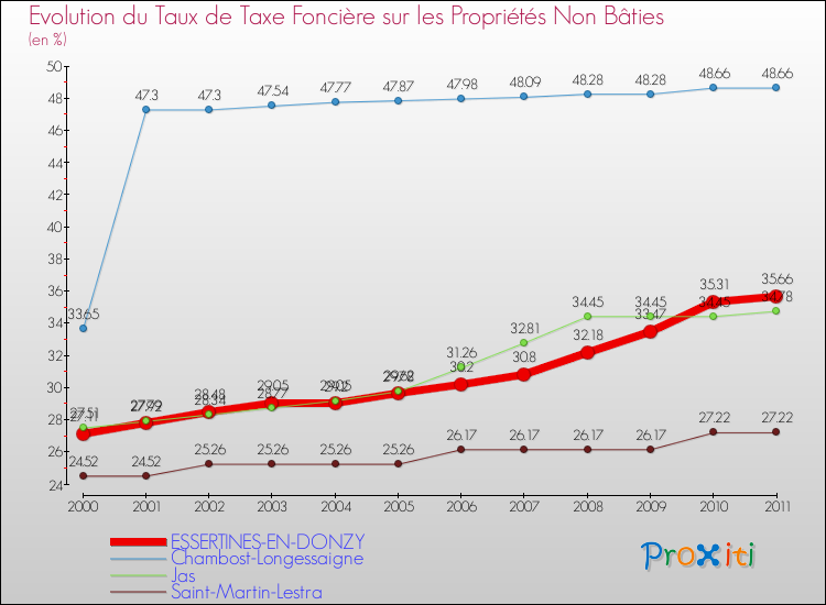 Evolution du taux de la taxe foncière sur les immeubles et terrains non batis pour ESSERTINES-EN-DONZY et les communes proches Comparaison des taux de la taxe foncière sur les immeubles et terrains non batis pour ESSERTINES-EN-DONZY et les communes voisines
