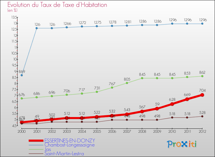 Evolution du taux de la taxe d'habitation pour ESSERTINES-EN-DONZY et les communes proches Comparaison des taux de la taxe d'habitation pour ESSERTINES-EN-DONZY et les communes voisines