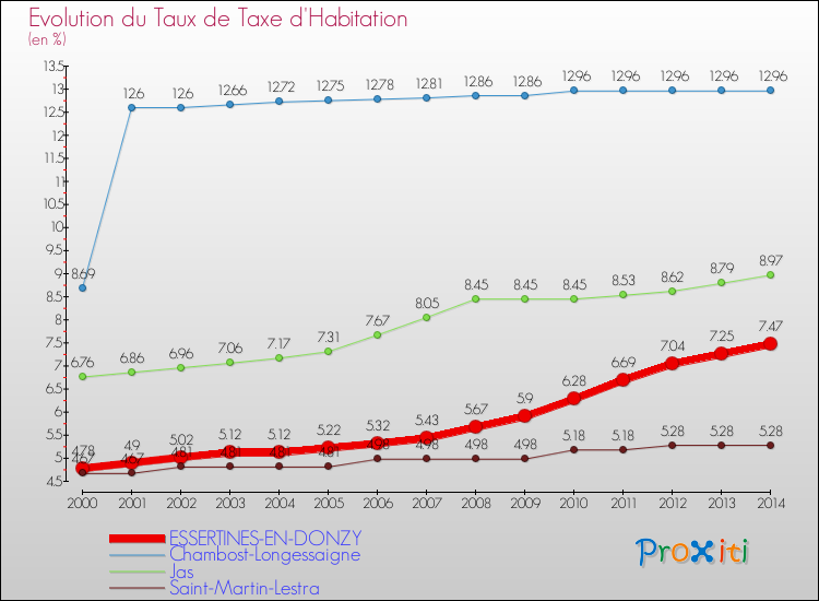 Evolution du taux de la taxe d'habitation pour ESSERTINES-EN-DONZY et les communes proches de 2000 à 2014 Comparaison des taux de la taxe d'habitation pour ESSERTINES-EN-DONZY et les communes voisines de 2000 à 2014