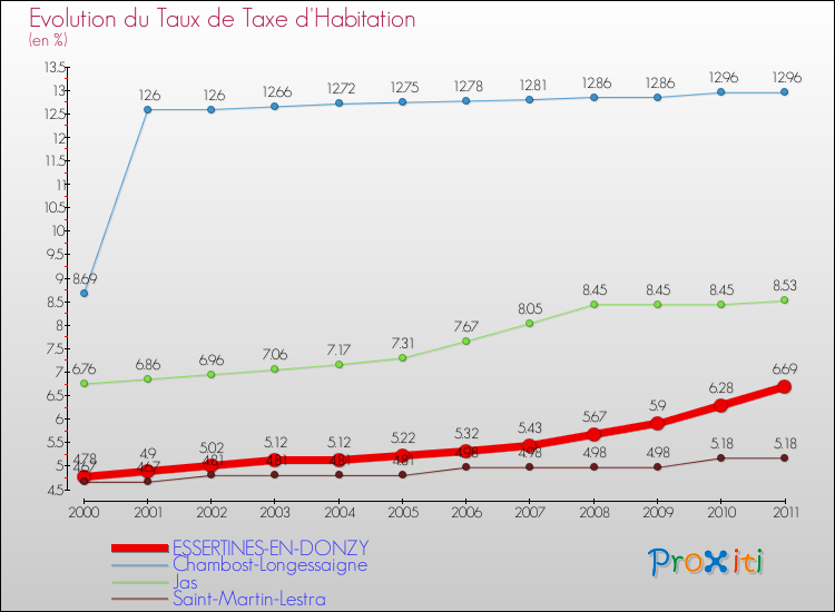 Evolution du taux de la taxe d'habitation pour ESSERTINES-EN-DONZY et les communes proches Comparaison des taux de la taxe d'habitation pour ESSERTINES-EN-DONZY et les communes voisines