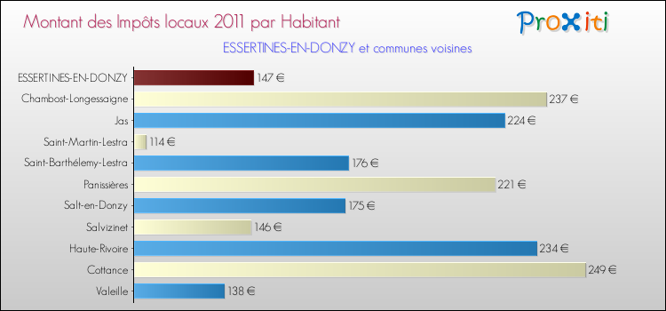 Montant des impôts locaux par Habitant pour ESSERTINES-EN-DONZY et les communes proches Comparaison des impôts locaux par habitant pour ESSERTINES-EN-DONZY et les communes voisines