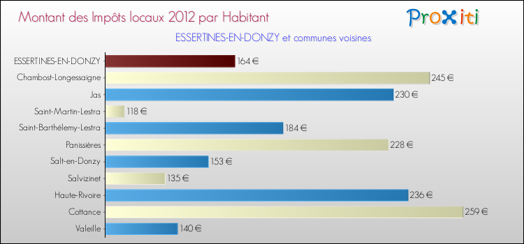 Montant des impôts locaux par Habitant pour ESSERTINES-EN-DONZY et les communes proches Comparaison des impôts locaux par habitant pour ESSERTINES-EN-DONZY et les communes voisines